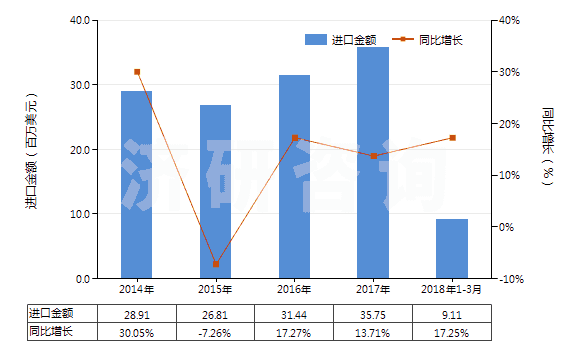 2014-2018年3月中國僅含磺基的衍生物及其鹽和乙酯(HS29041000)進口總額及增速統(tǒng)計